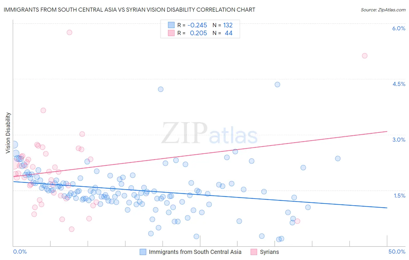 Immigrants from South Central Asia vs Syrian Vision Disability