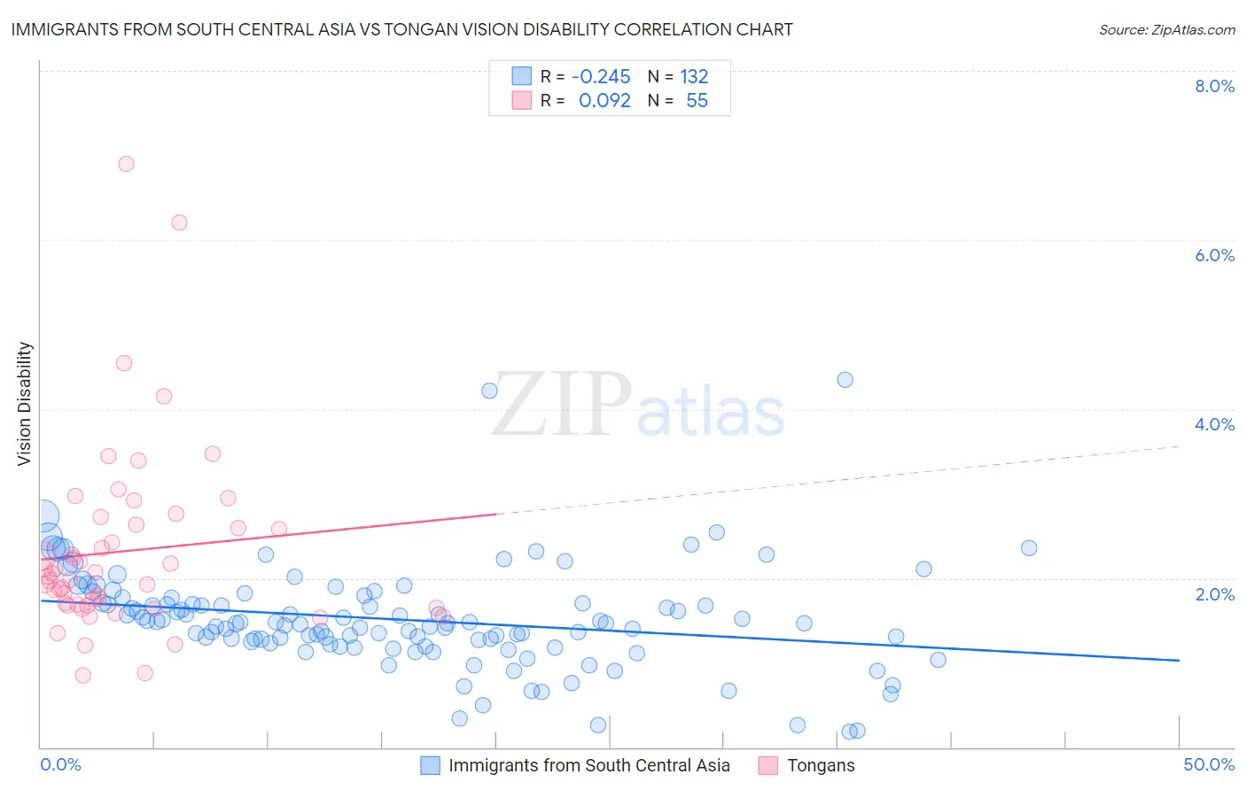 Immigrants from South Central Asia vs Tongan Vision Disability