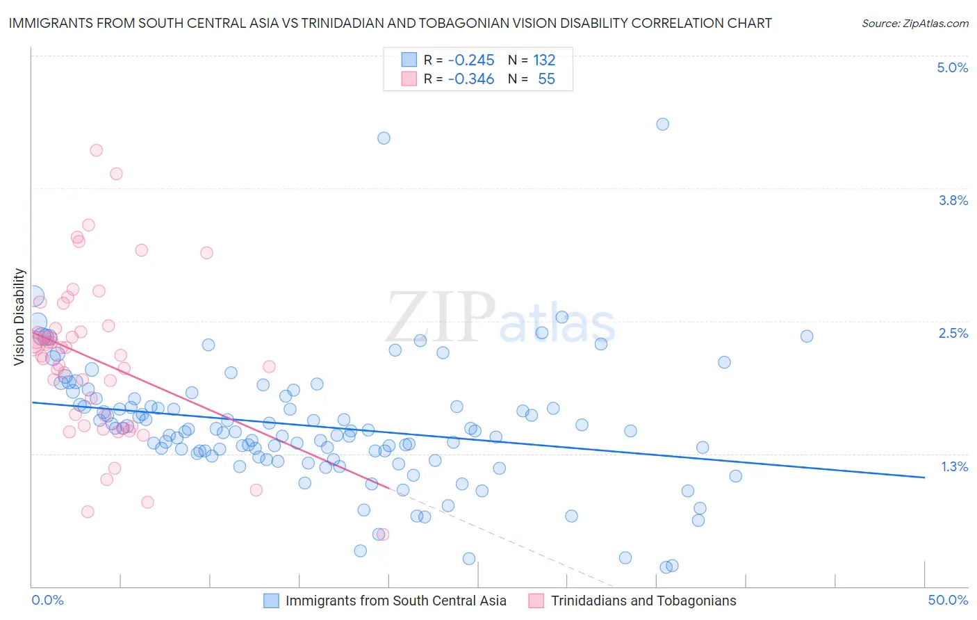 Immigrants from South Central Asia vs Trinidadian and Tobagonian Vision Disability