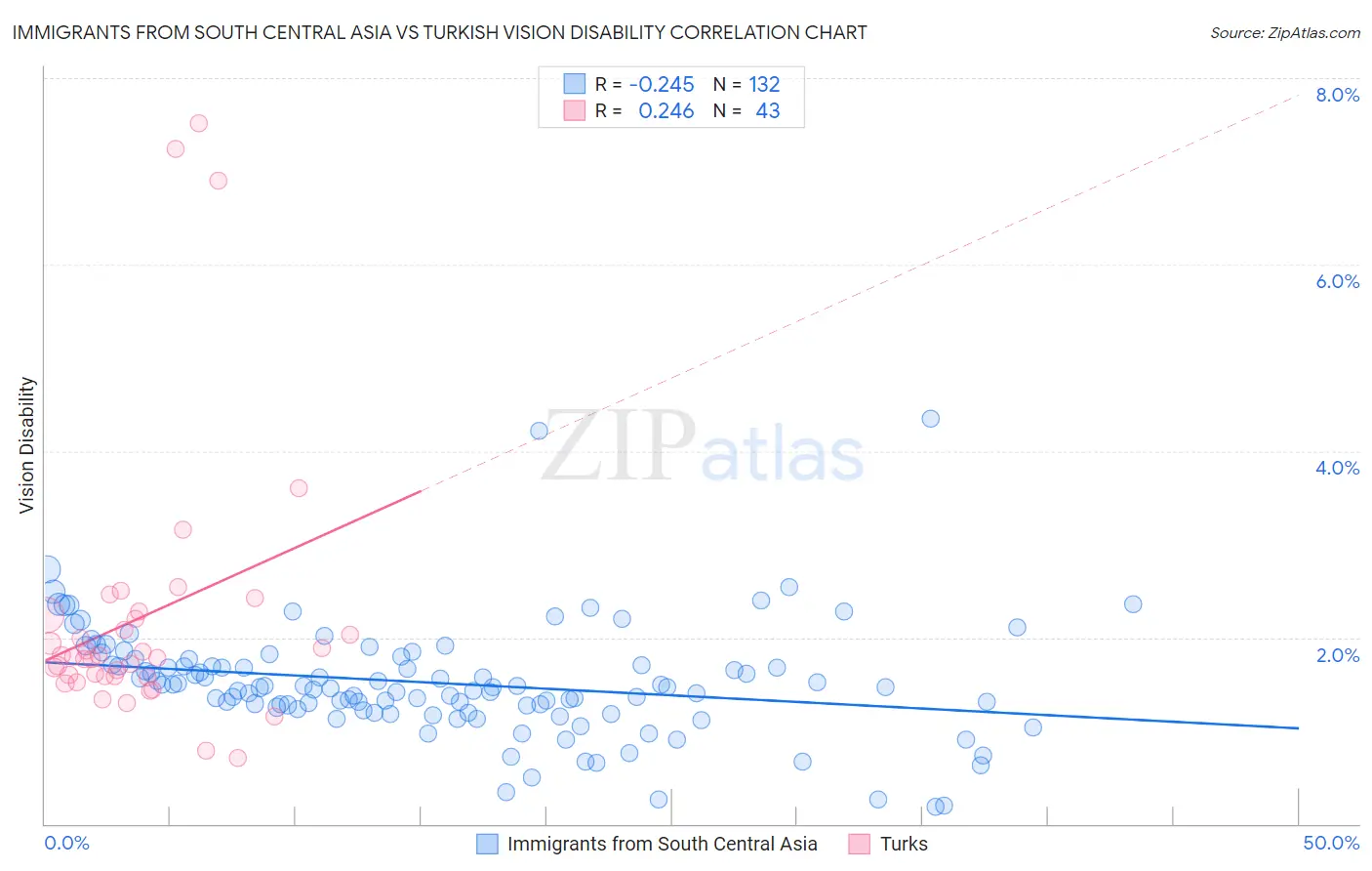 Immigrants from South Central Asia vs Turkish Vision Disability