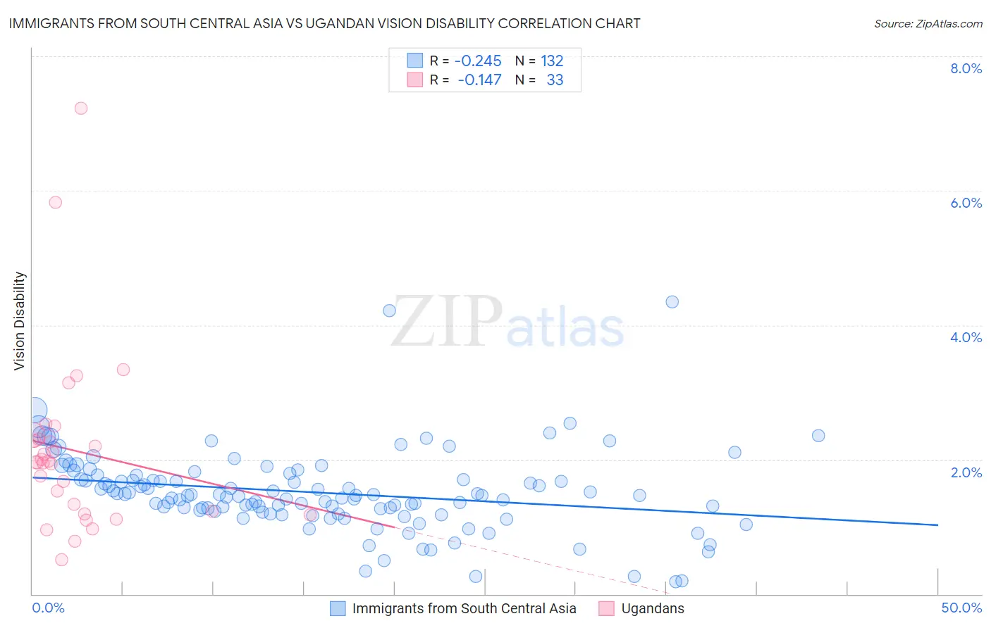 Immigrants from South Central Asia vs Ugandan Vision Disability