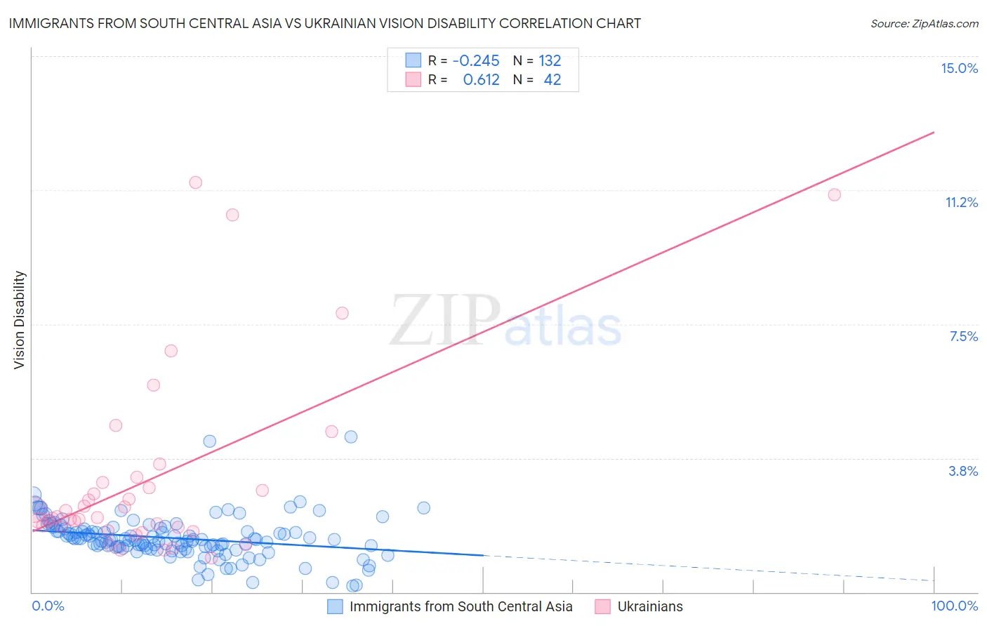 Immigrants from South Central Asia vs Ukrainian Vision Disability