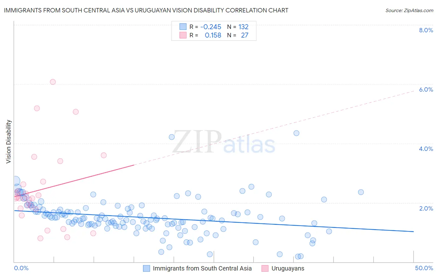 Immigrants from South Central Asia vs Uruguayan Vision Disability