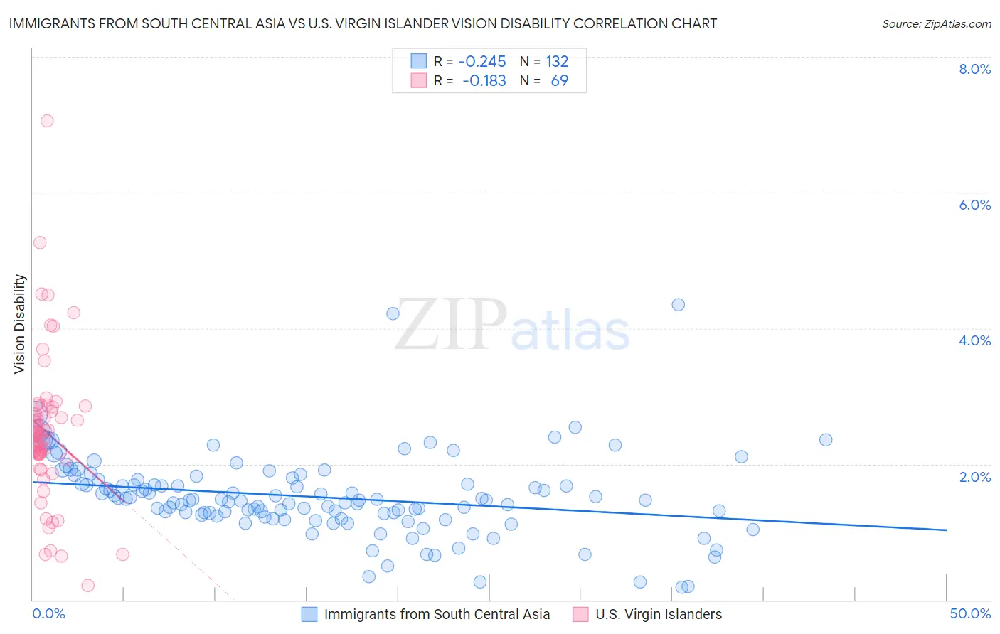Immigrants from South Central Asia vs U.S. Virgin Islander Vision Disability