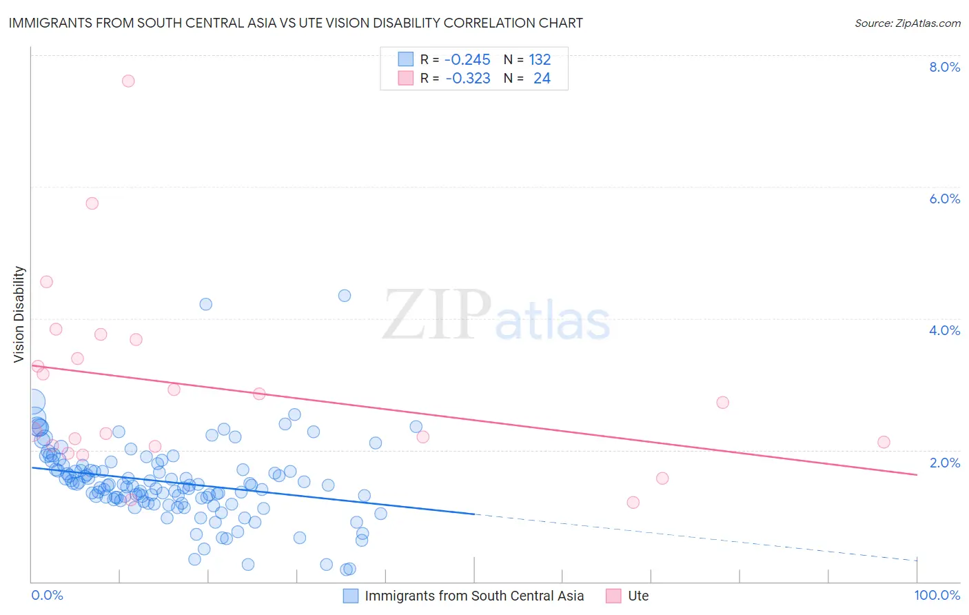 Immigrants from South Central Asia vs Ute Vision Disability