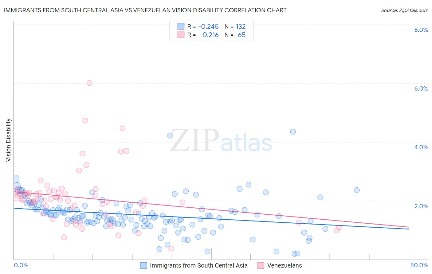 Immigrants from South Central Asia vs Venezuelan Vision Disability