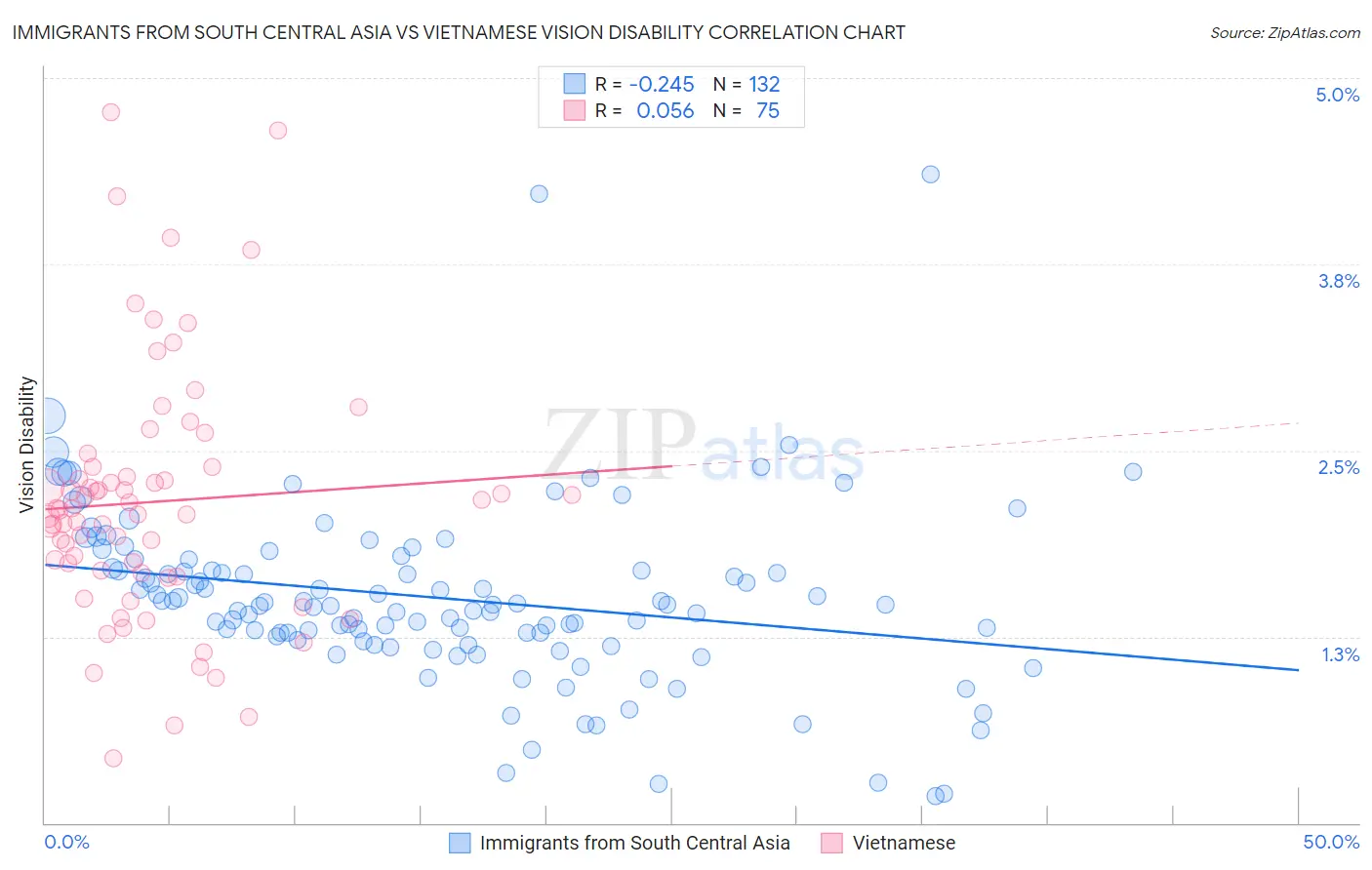 Immigrants from South Central Asia vs Vietnamese Vision Disability