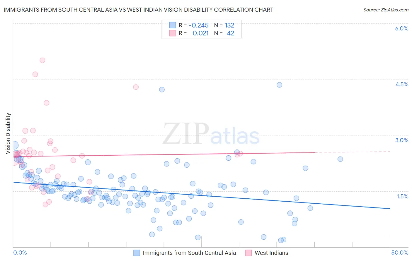 Immigrants from South Central Asia vs West Indian Vision Disability