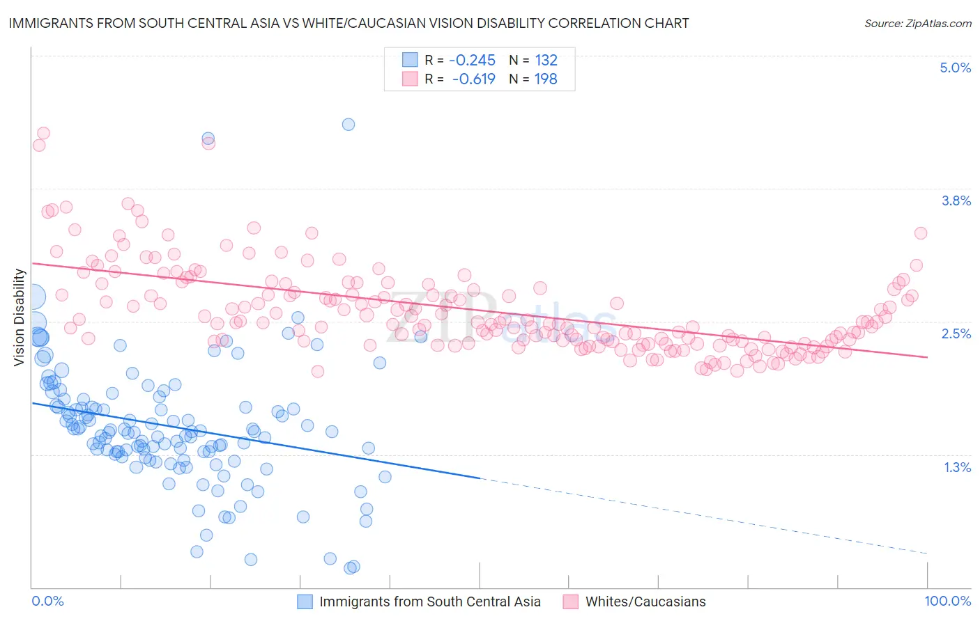 Immigrants from South Central Asia vs White/Caucasian Vision Disability