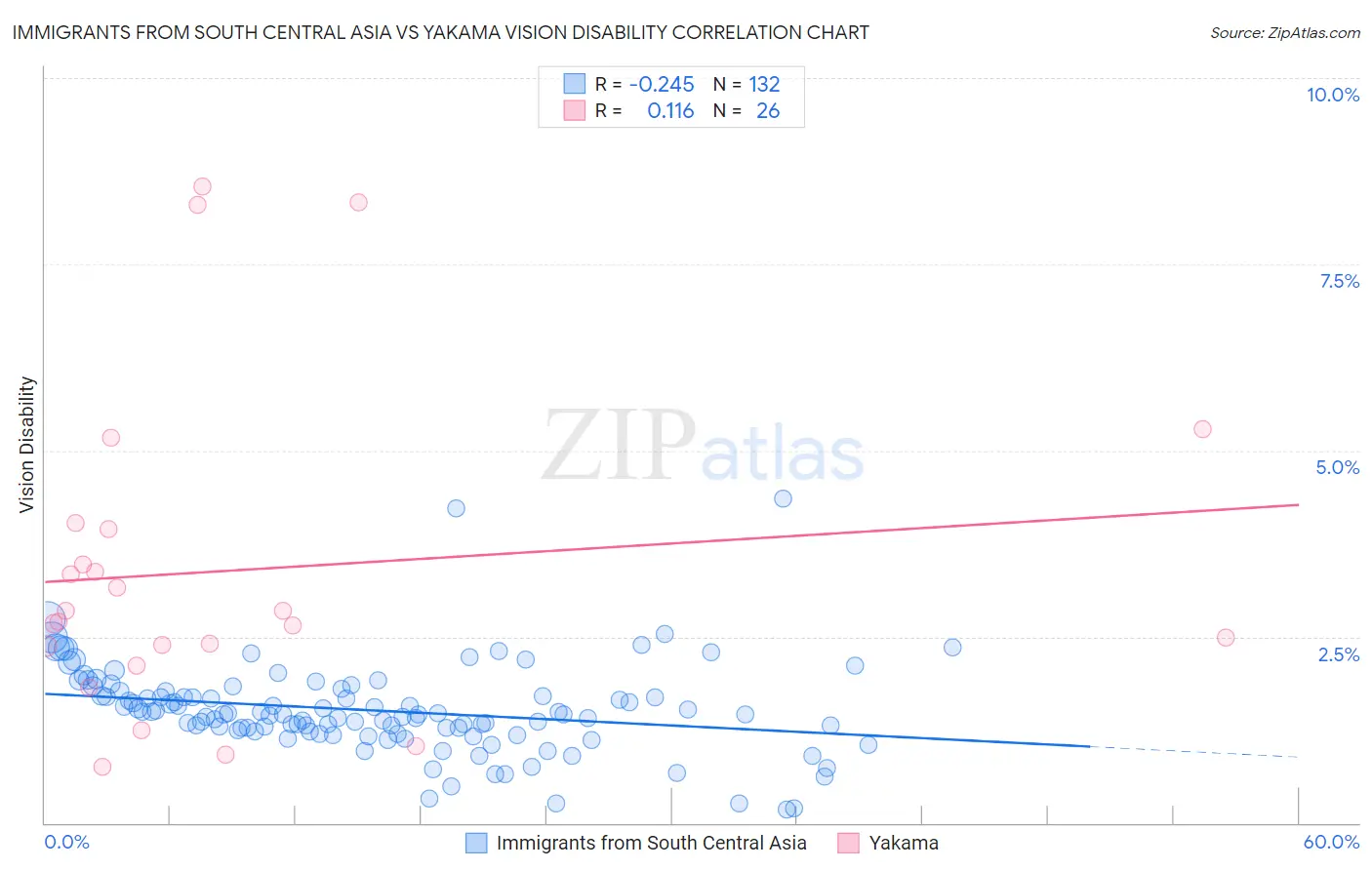 Immigrants from South Central Asia vs Yakama Vision Disability