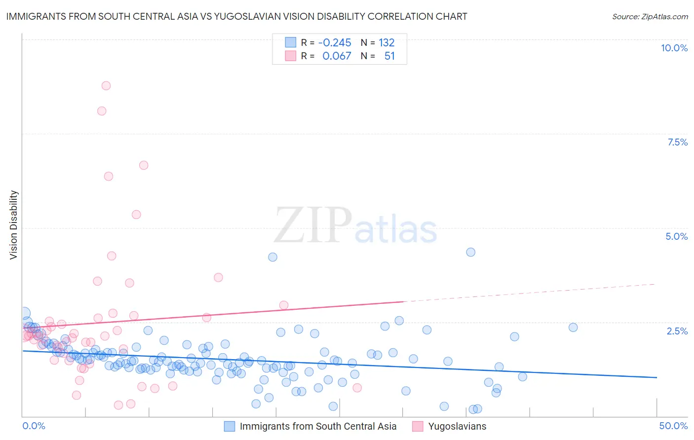 Immigrants from South Central Asia vs Yugoslavian Vision Disability