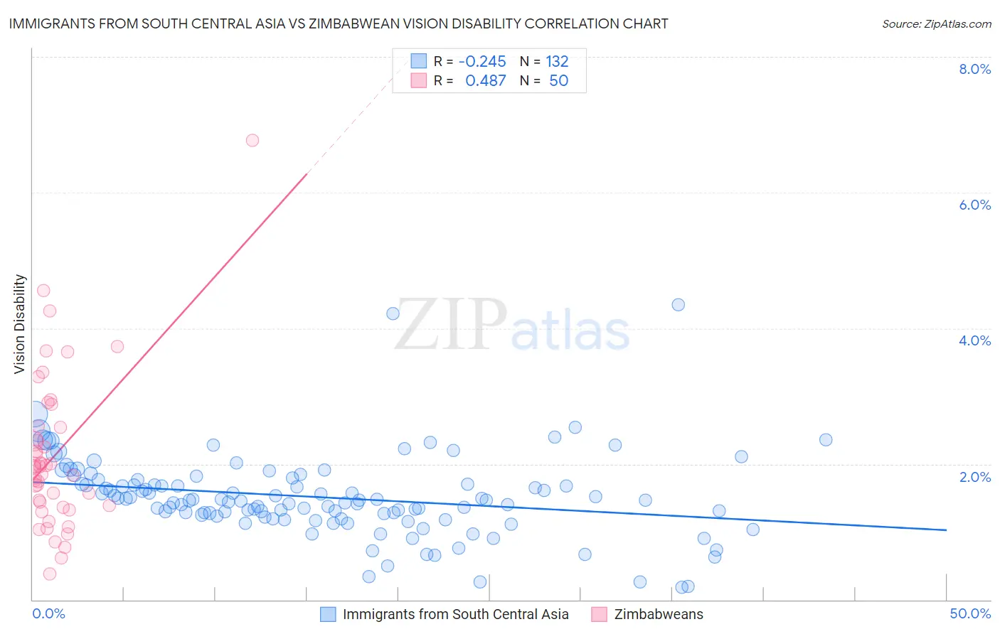 Immigrants from South Central Asia vs Zimbabwean Vision Disability
