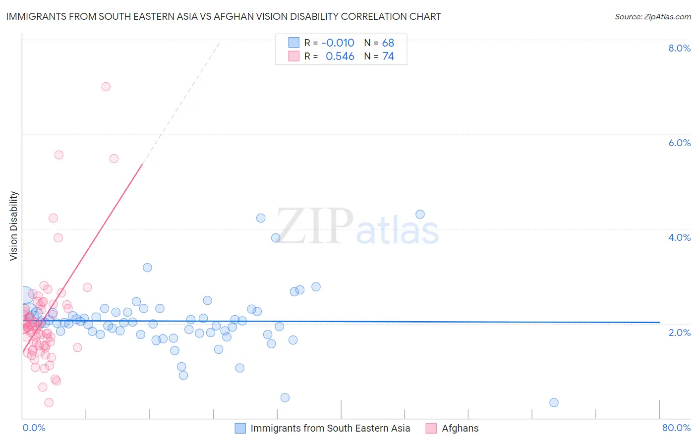 Immigrants from South Eastern Asia vs Afghan Vision Disability