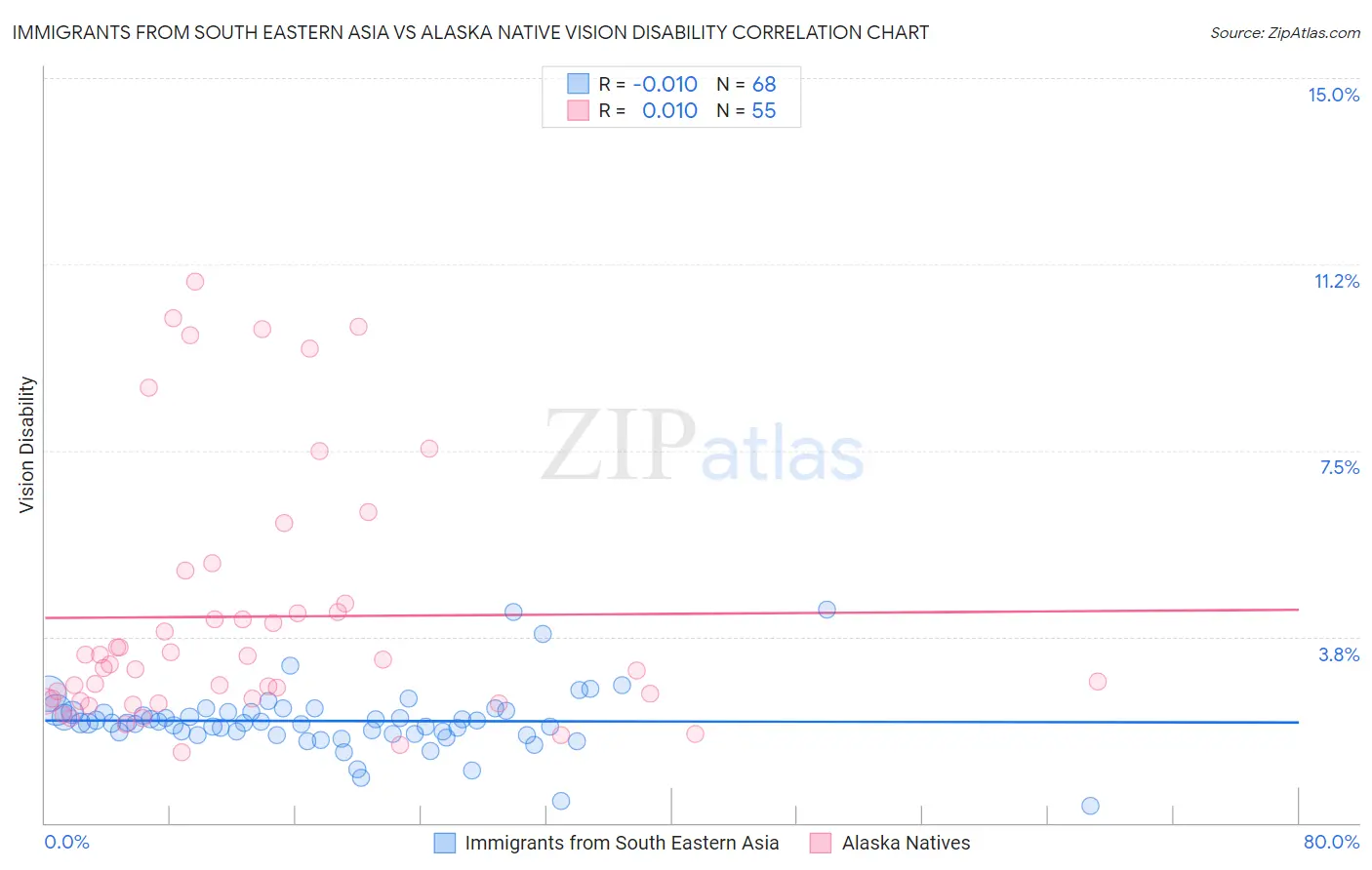 Immigrants from South Eastern Asia vs Alaska Native Vision Disability