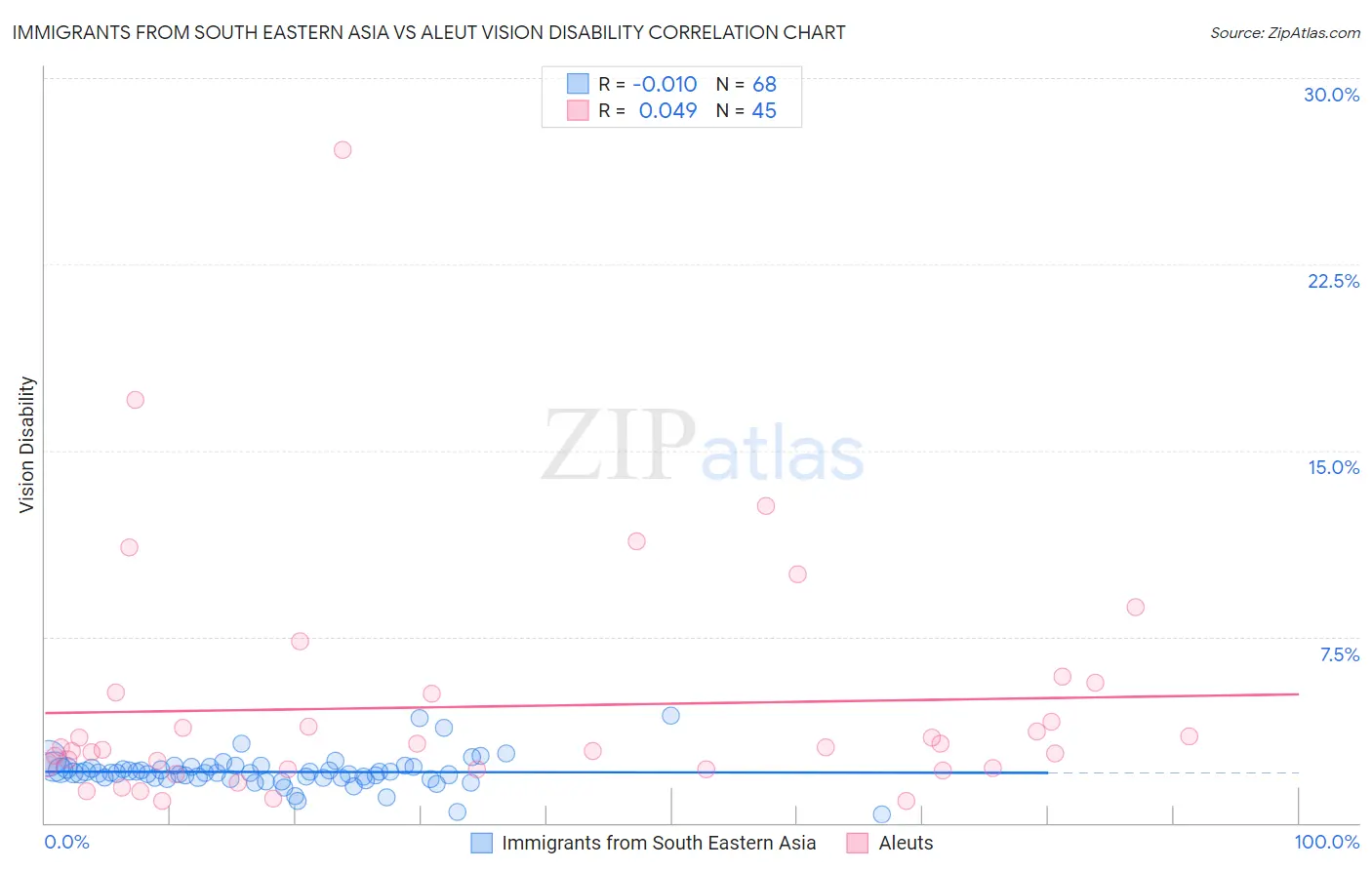 Immigrants from South Eastern Asia vs Aleut Vision Disability