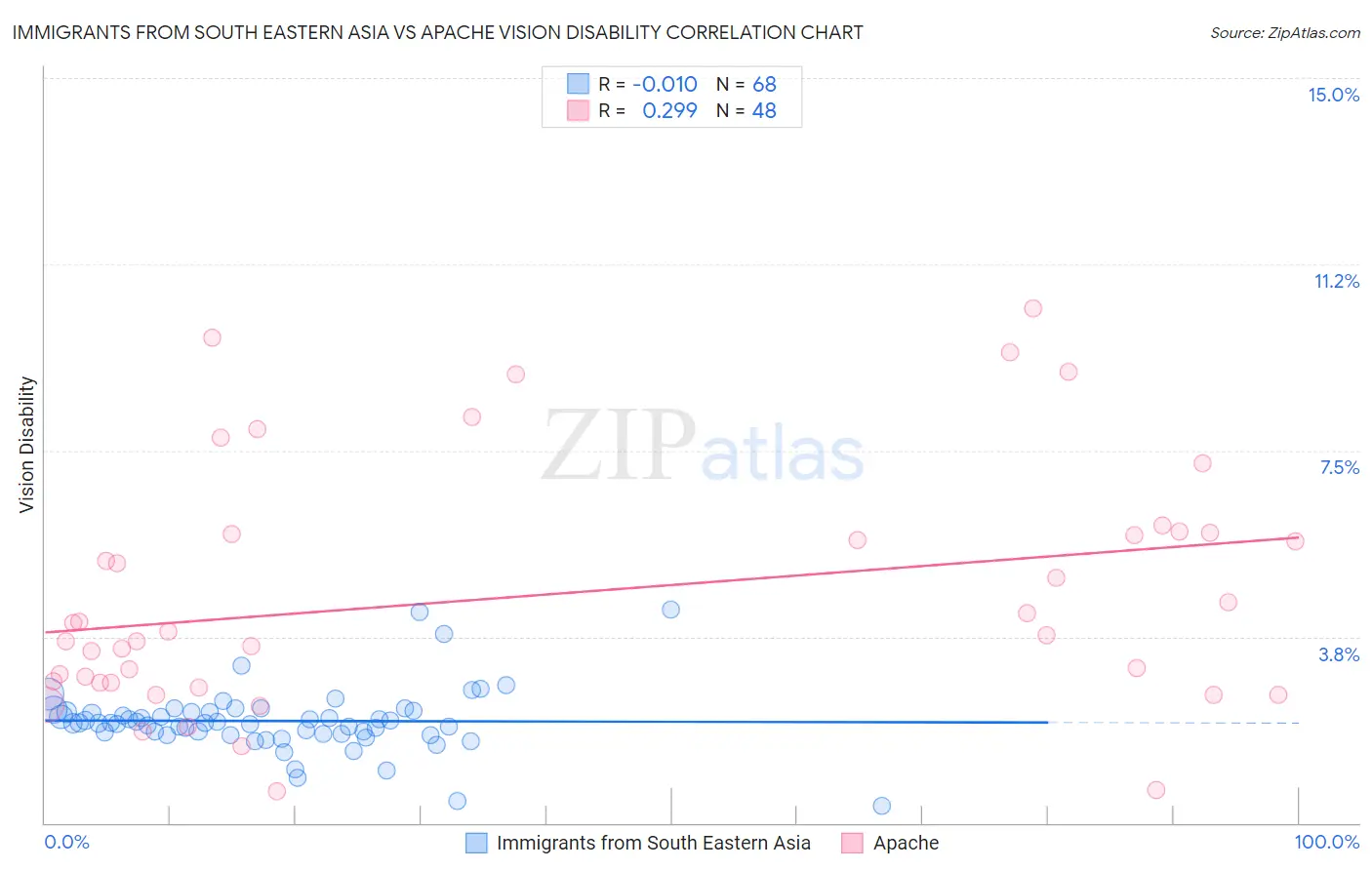 Immigrants from South Eastern Asia vs Apache Vision Disability