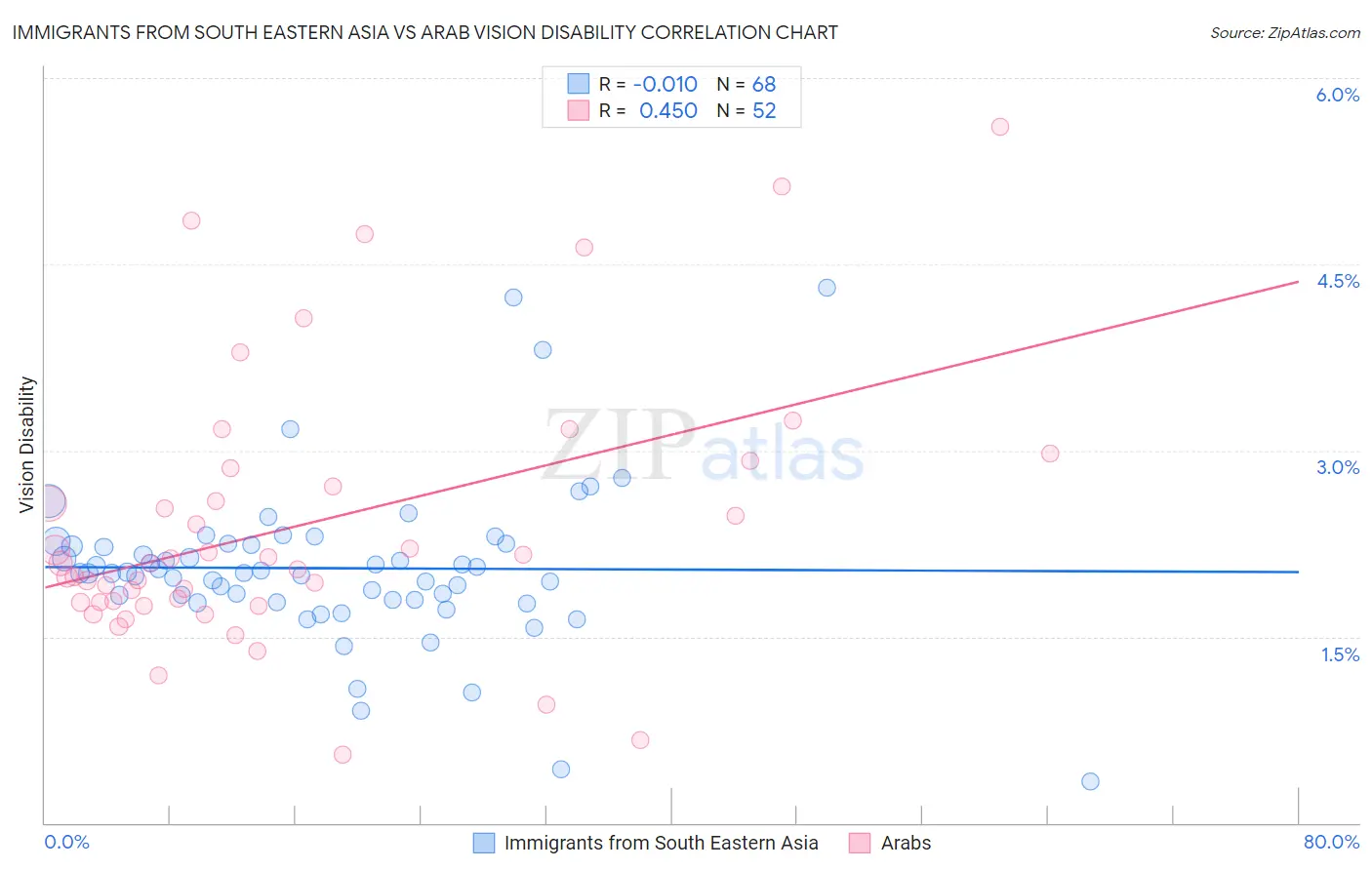 Immigrants from South Eastern Asia vs Arab Vision Disability