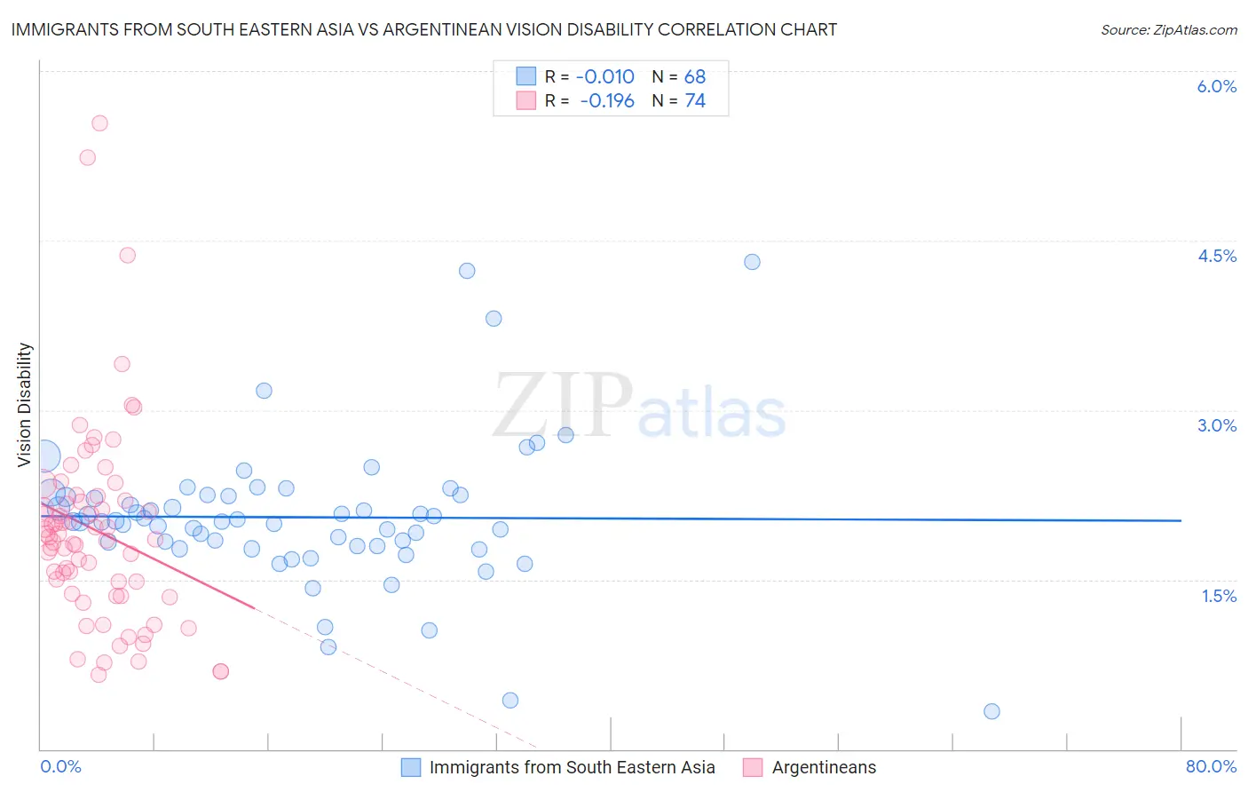Immigrants from South Eastern Asia vs Argentinean Vision Disability