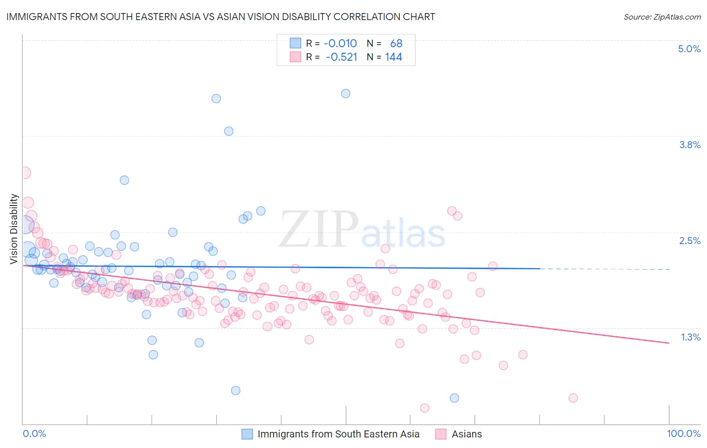 Immigrants from South Eastern Asia vs Asian Vision Disability