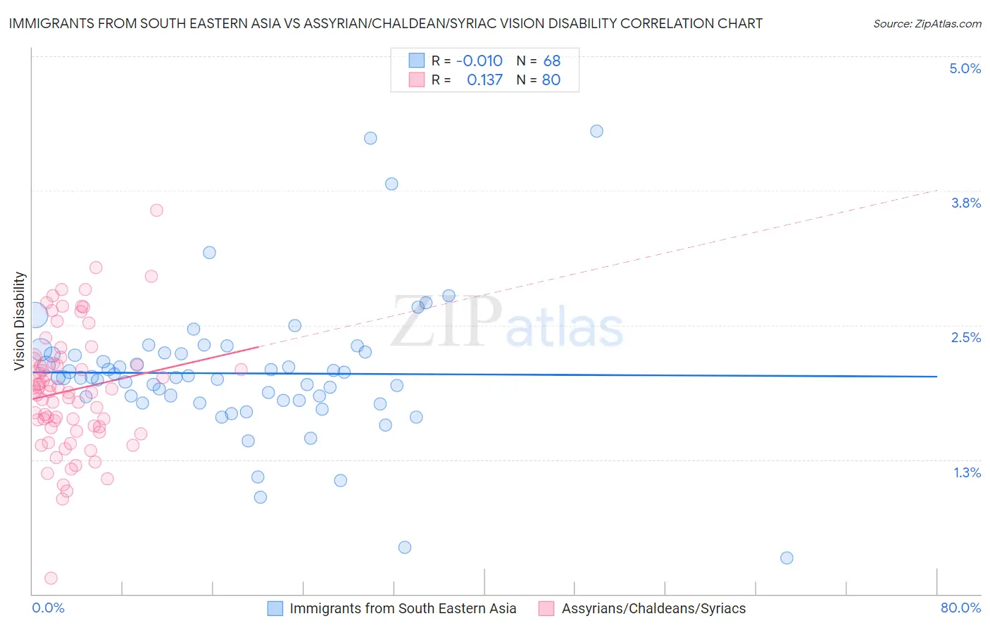 Immigrants from South Eastern Asia vs Assyrian/Chaldean/Syriac Vision Disability