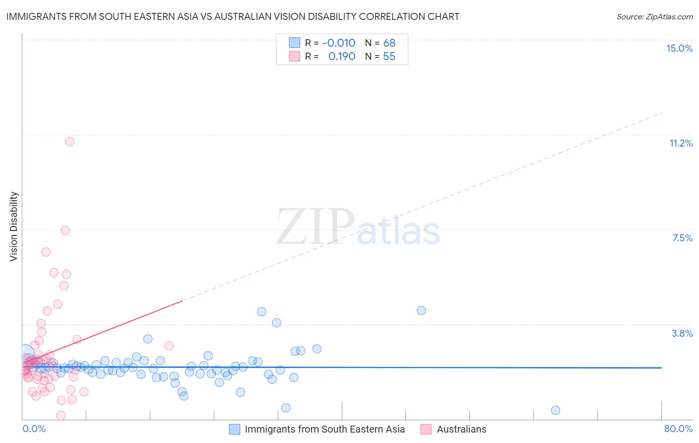 Immigrants from South Eastern Asia vs Australian Vision Disability