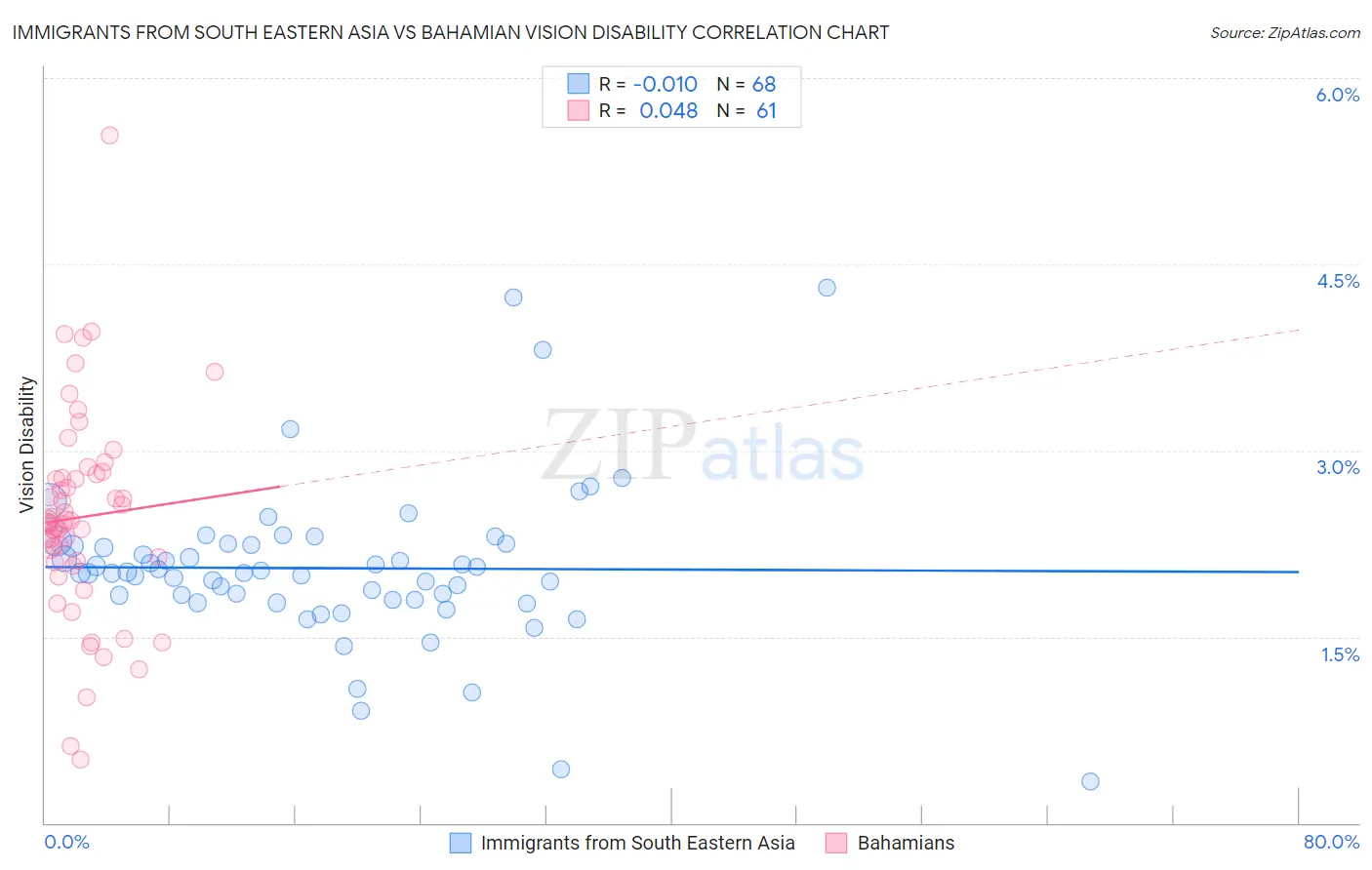 Immigrants from South Eastern Asia vs Bahamian Vision Disability