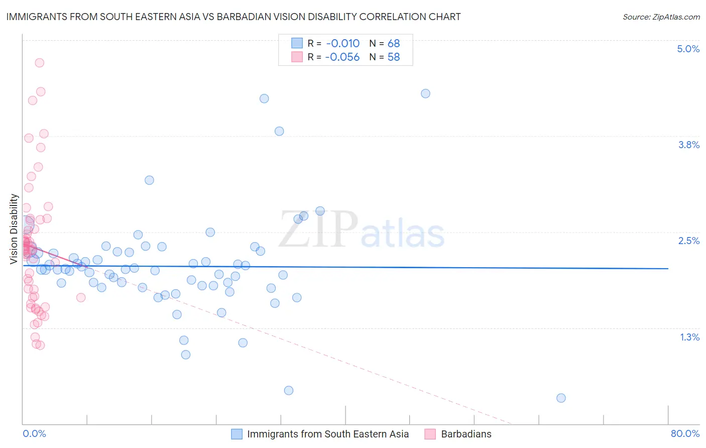 Immigrants from South Eastern Asia vs Barbadian Vision Disability