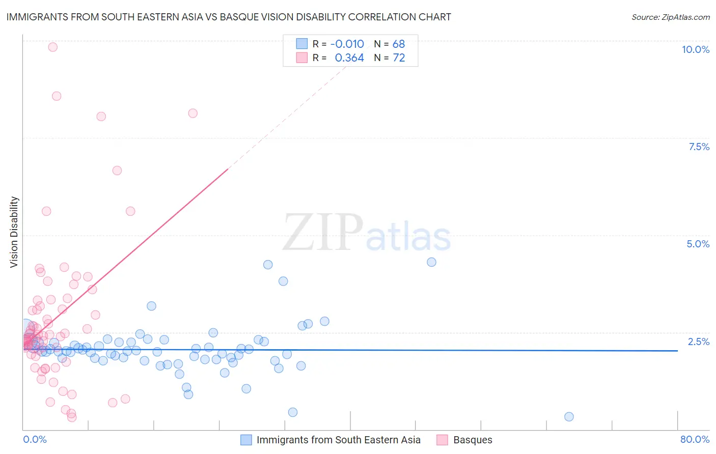 Immigrants from South Eastern Asia vs Basque Vision Disability