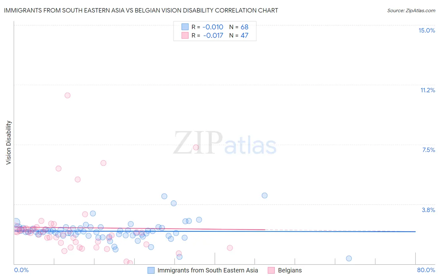 Immigrants from South Eastern Asia vs Belgian Vision Disability