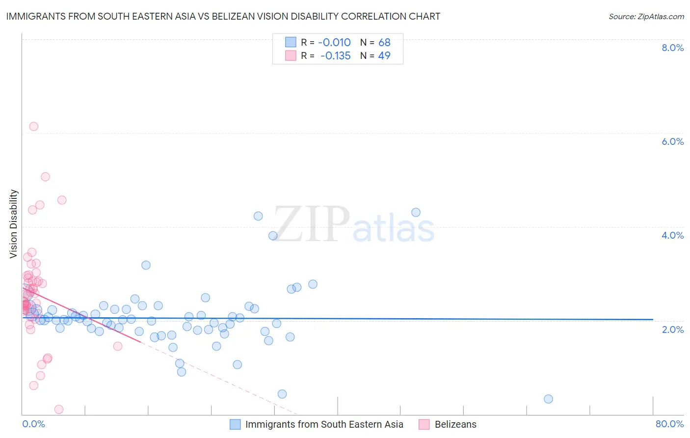 Immigrants from South Eastern Asia vs Belizean Vision Disability