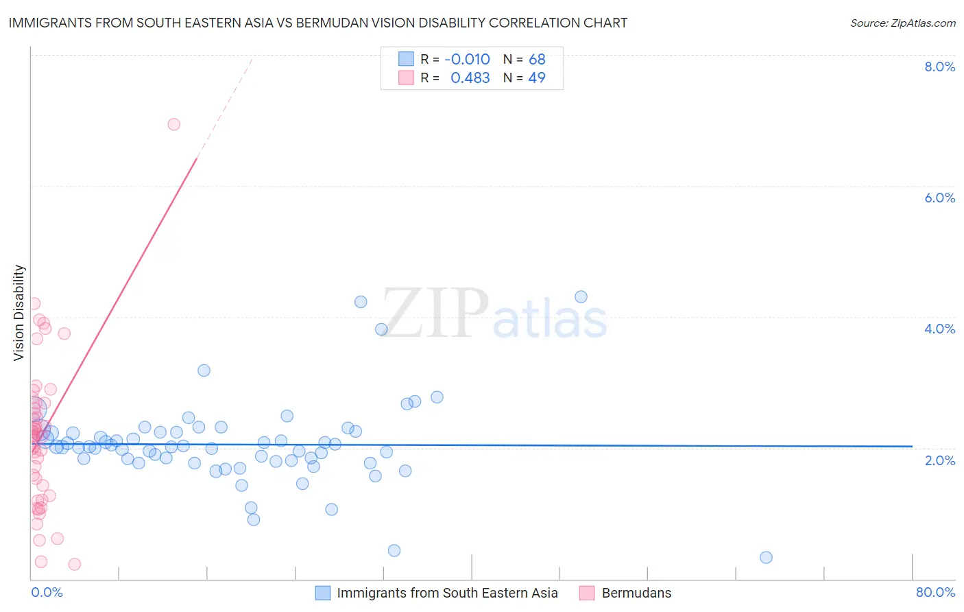 Immigrants from South Eastern Asia vs Bermudan Vision Disability