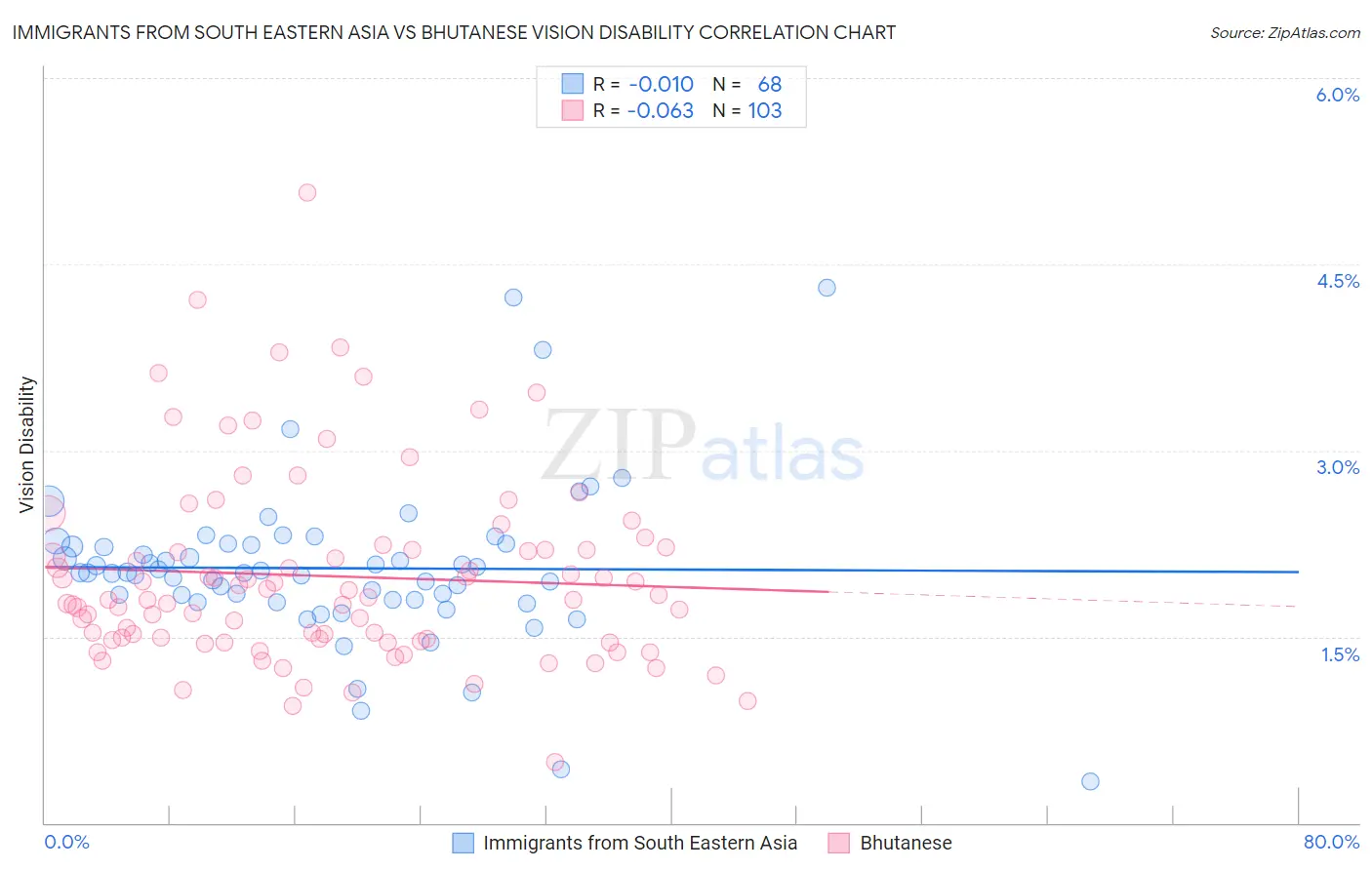 Immigrants from South Eastern Asia vs Bhutanese Vision Disability
