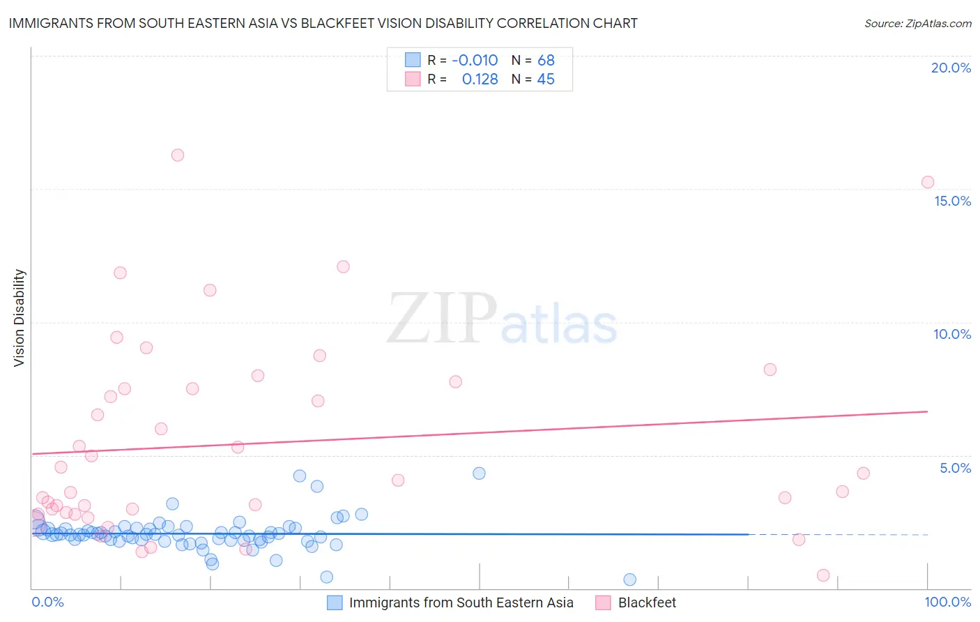Immigrants from South Eastern Asia vs Blackfeet Vision Disability