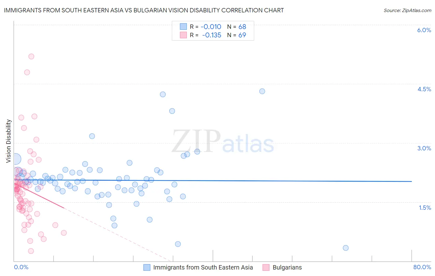 Immigrants from South Eastern Asia vs Bulgarian Vision Disability