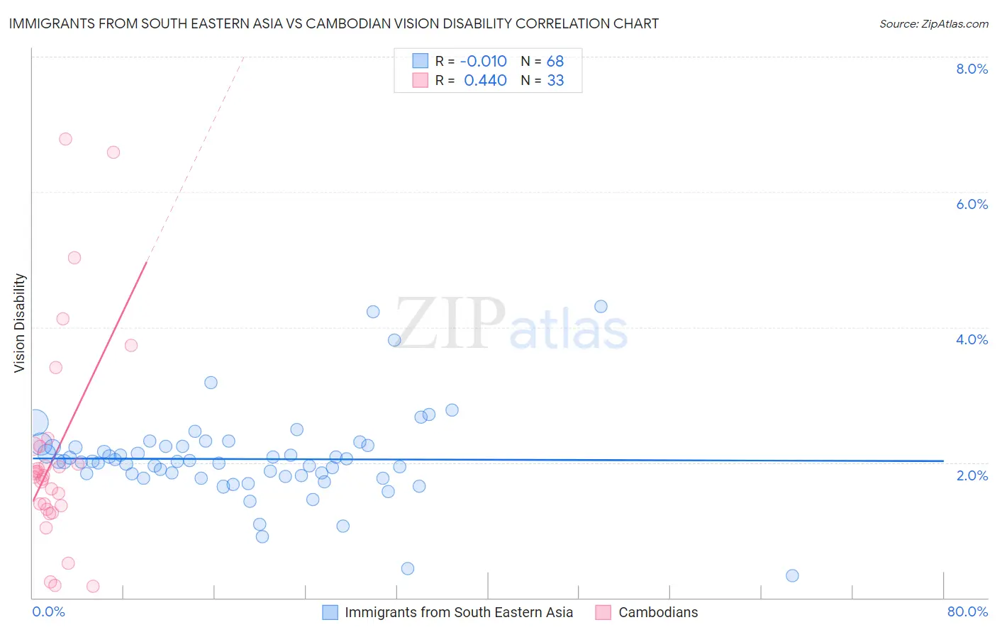 Immigrants from South Eastern Asia vs Cambodian Vision Disability