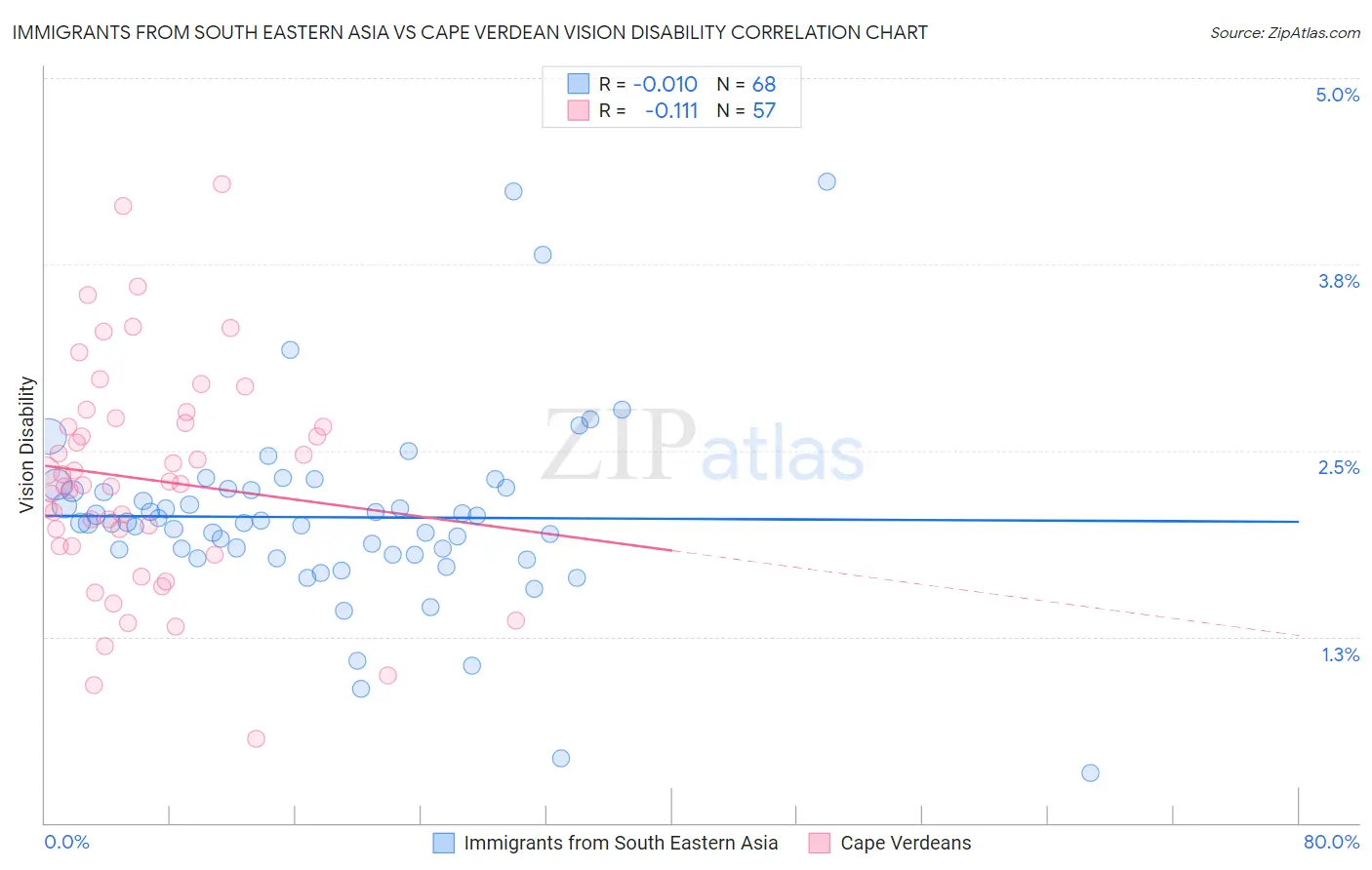 Immigrants from South Eastern Asia vs Cape Verdean Vision Disability