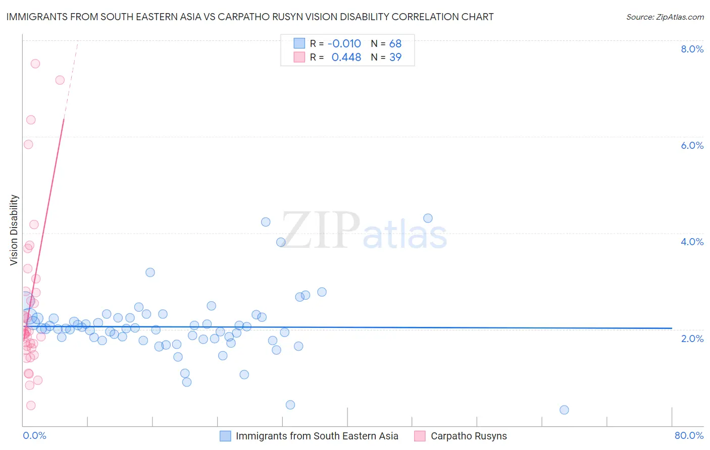 Immigrants from South Eastern Asia vs Carpatho Rusyn Vision Disability