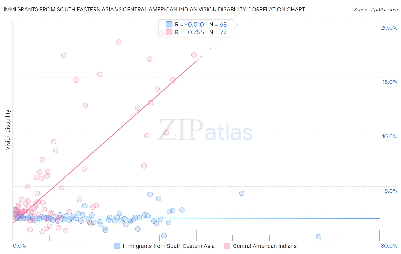 Immigrants from South Eastern Asia vs Central American Indian Vision Disability