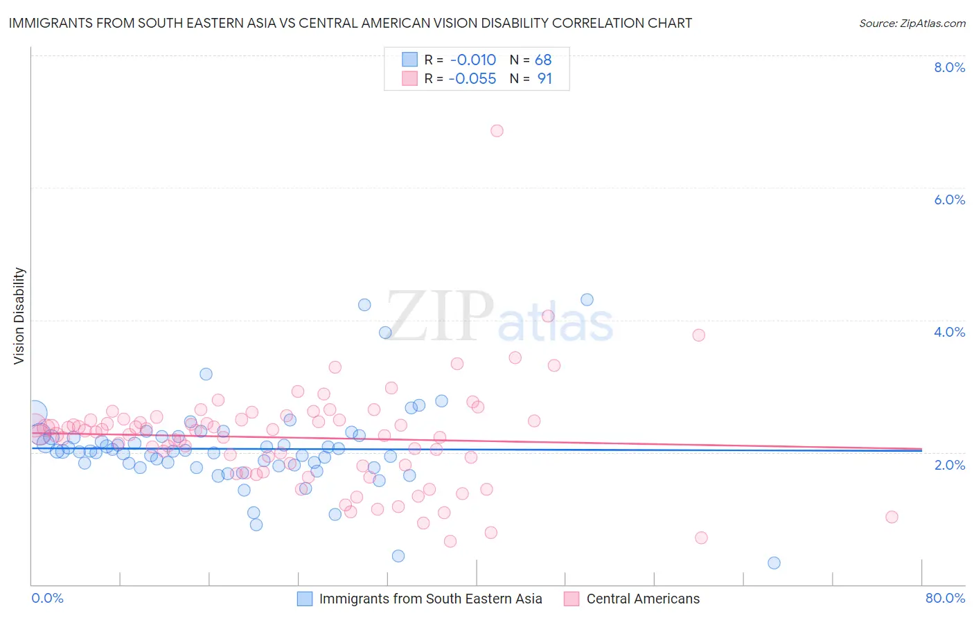 Immigrants from South Eastern Asia vs Central American Vision Disability