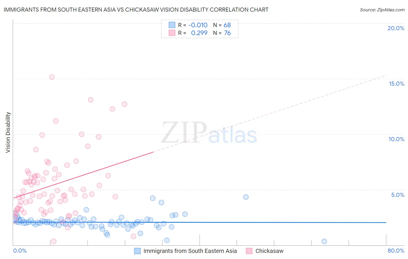 Immigrants from South Eastern Asia vs Chickasaw Vision Disability