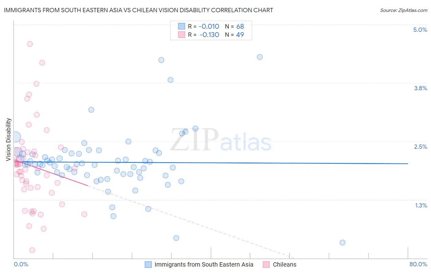 Immigrants from South Eastern Asia vs Chilean Vision Disability