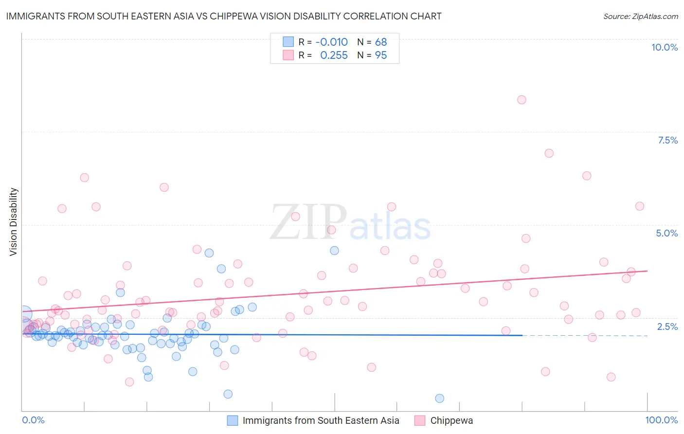 Immigrants from South Eastern Asia vs Chippewa Vision Disability