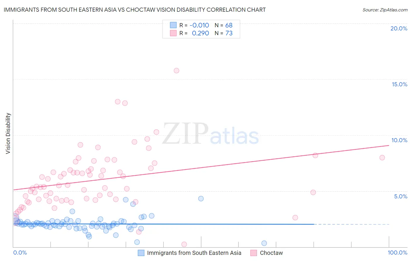 Immigrants from South Eastern Asia vs Choctaw Vision Disability