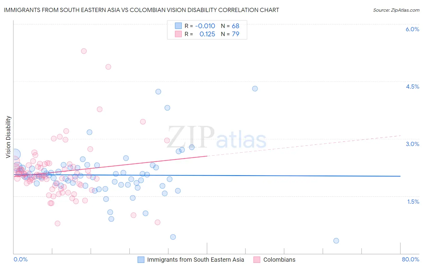 Immigrants from South Eastern Asia vs Colombian Vision Disability