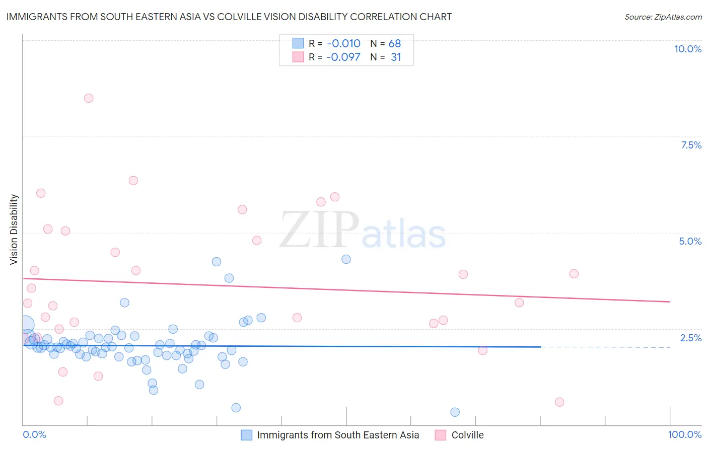 Immigrants from South Eastern Asia vs Colville Vision Disability