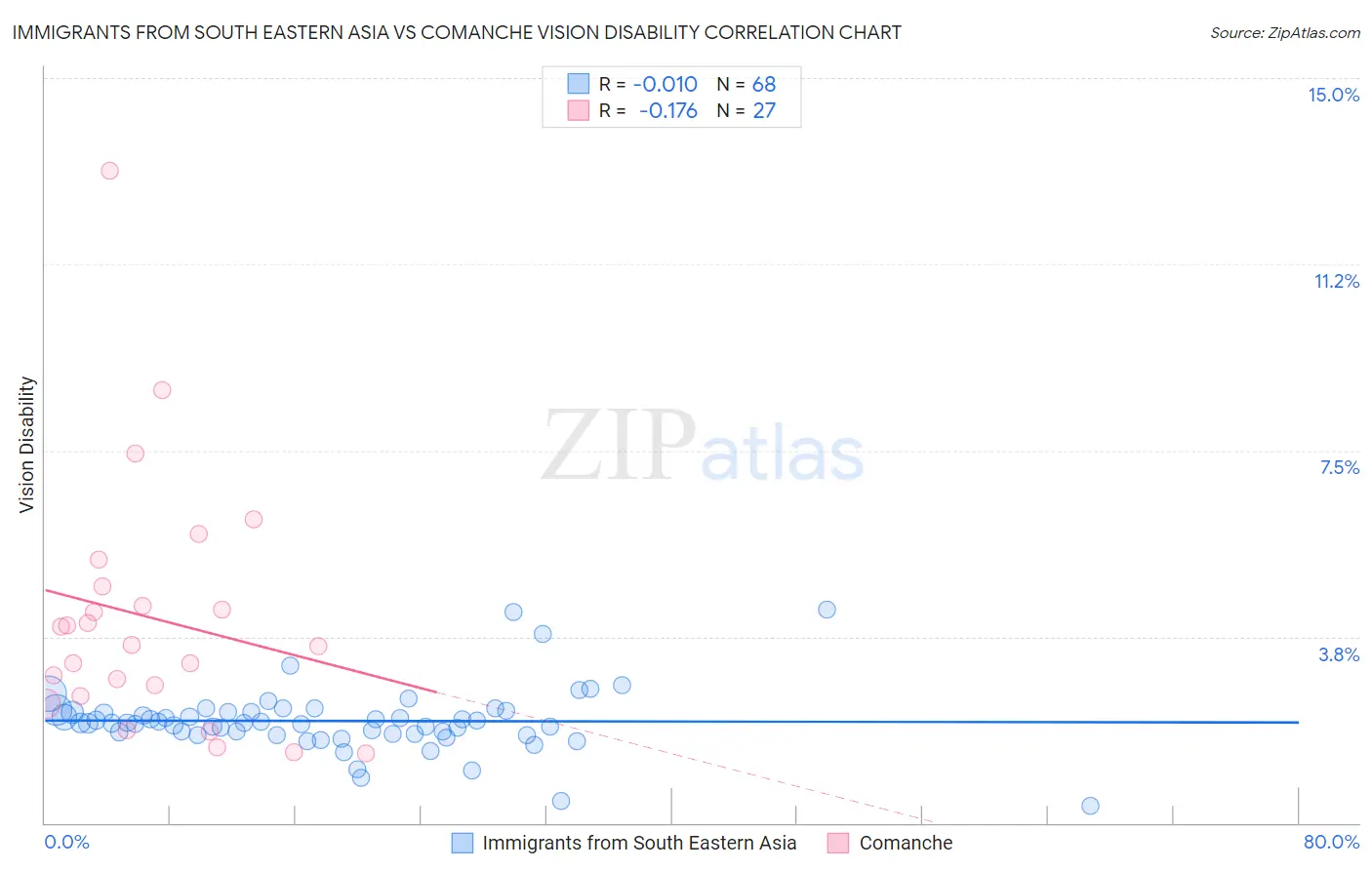 Immigrants from South Eastern Asia vs Comanche Vision Disability