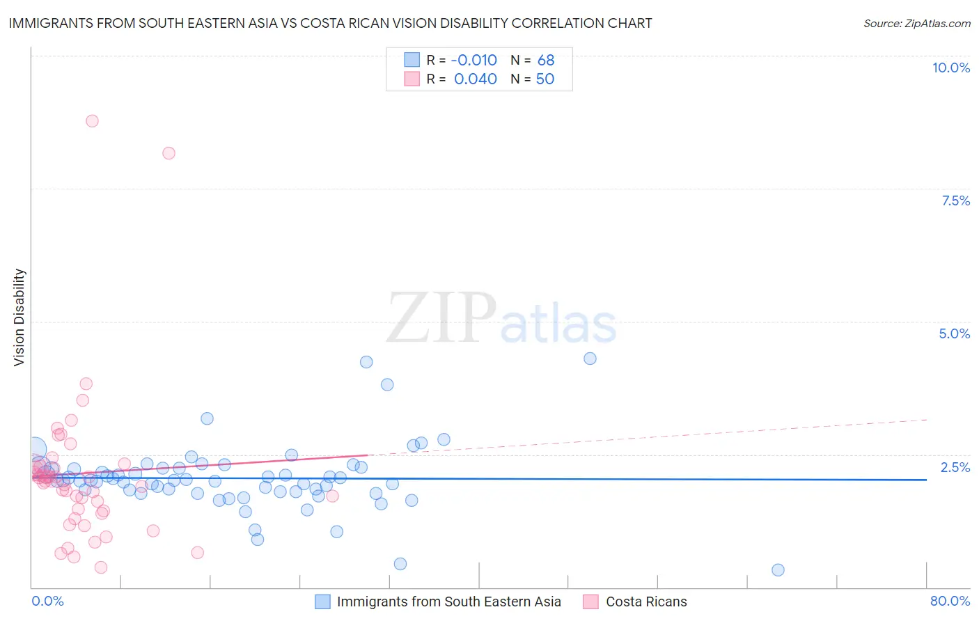 Immigrants from South Eastern Asia vs Costa Rican Vision Disability