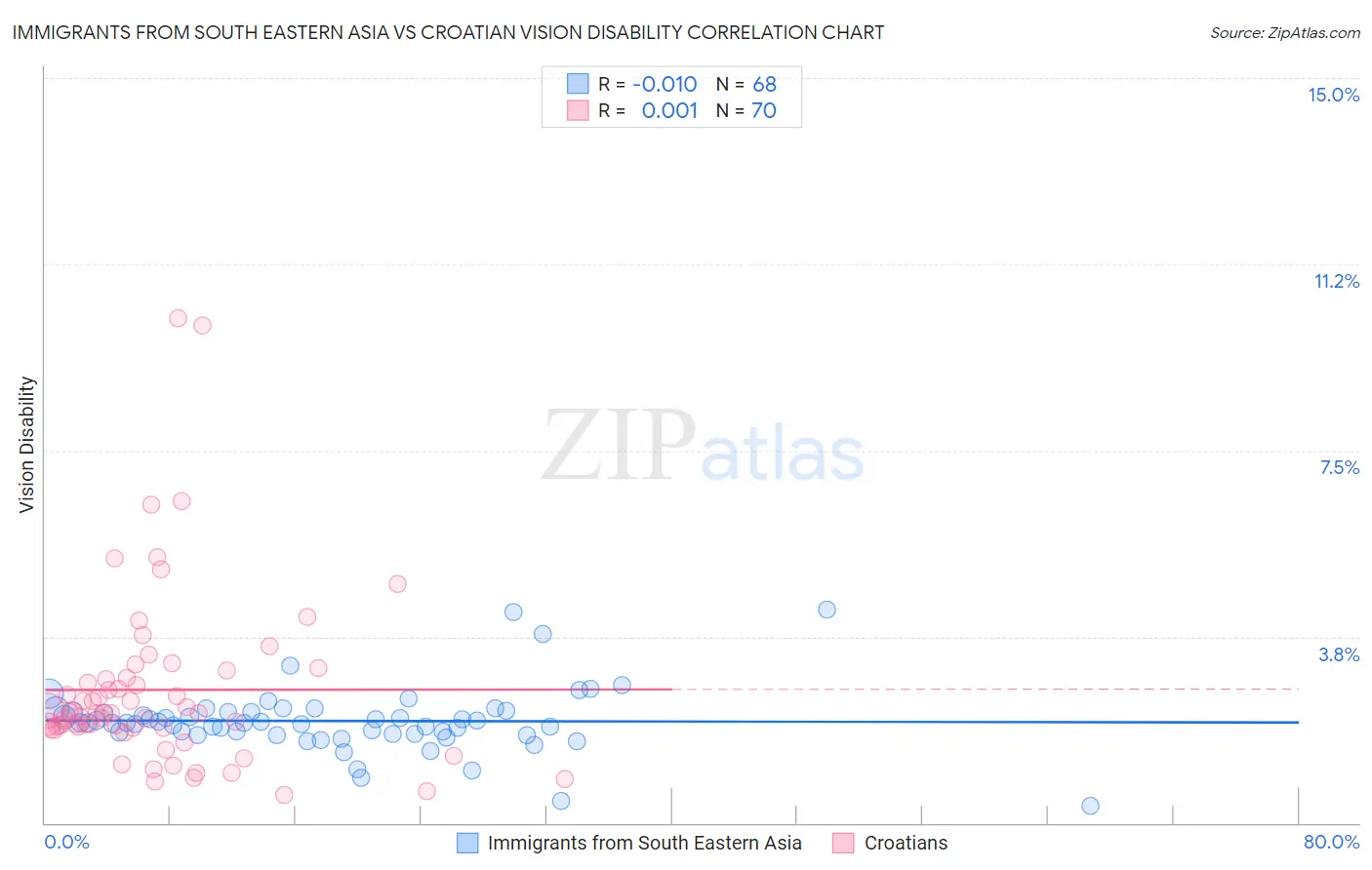 Immigrants from South Eastern Asia vs Croatian Vision Disability