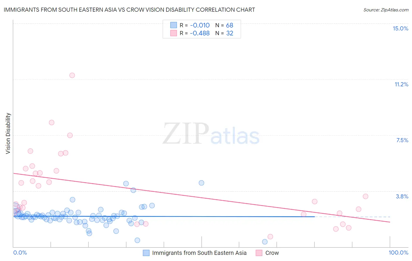 Immigrants from South Eastern Asia vs Crow Vision Disability