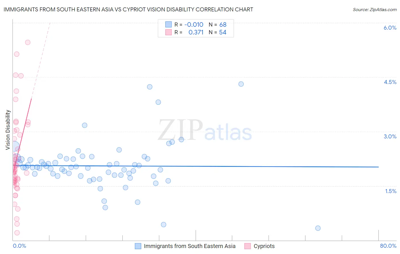 Immigrants from South Eastern Asia vs Cypriot Vision Disability